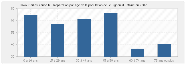 Répartition par âge de la population de Le Bignon-du-Maine en 2007